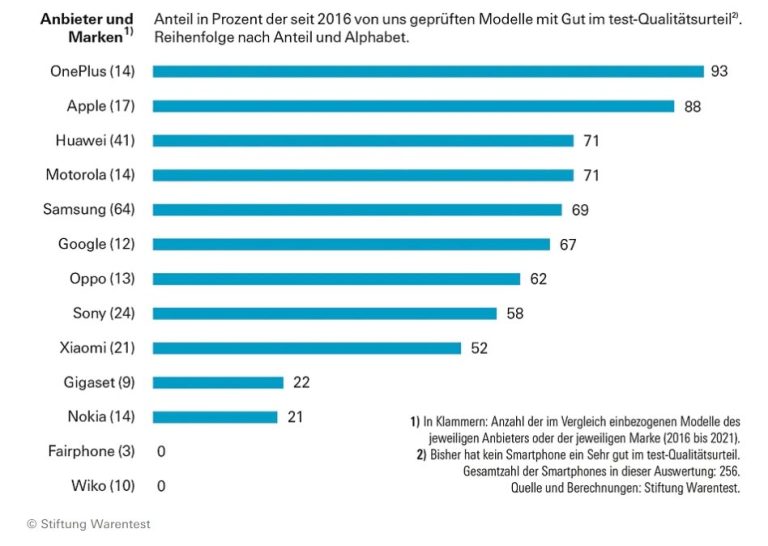 Stiftung Warentest: Bästa smartphonemärket kommer från Kina0 (0)